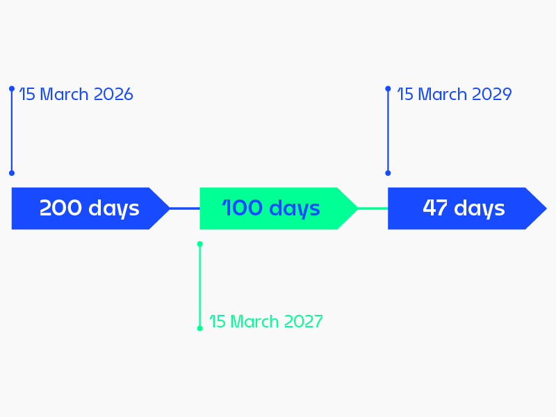 Timeline showing three periods: 200 days from March 15, 2026 to March 15, 2027, followed by 100 days and 47 days in the subsequent periods