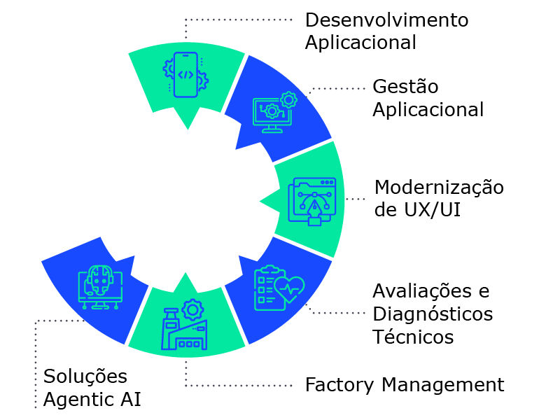 Diagrama sobre soluções low-code potenciadas por IA, abrangendo desenvolvimento, gestão aplicacional, UX/UI e Agentic AI