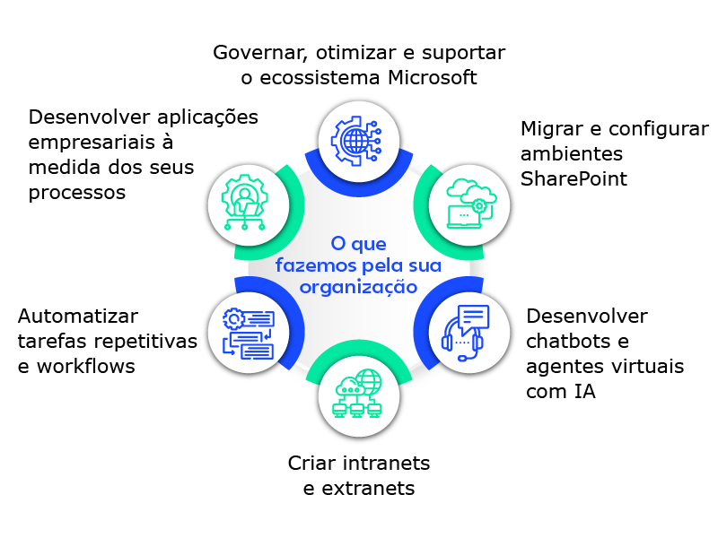 Serviços Microsoft Modern Workplace para automação, SharePoint, intranets e assistentes virtuais com IA