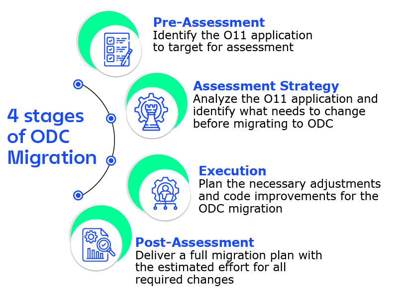 Infographic showing the four stages of ODC migration: pre-assessment, strategy, execution, and post-assessment