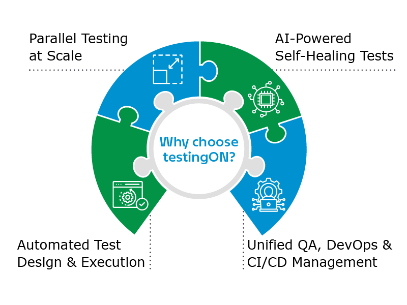 Infographic highlighting testingON’s key features, including parallel testing, AI-powered self-healing tests, automated test design and execution, and QA, DevOps and CI/CD management.