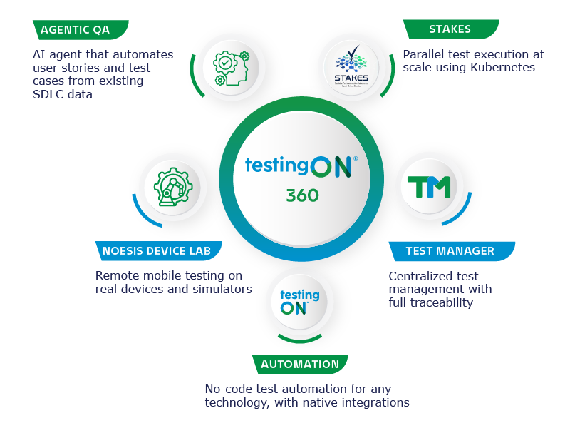 Infographic showcasing testingON 360 and its key test automation and management components.