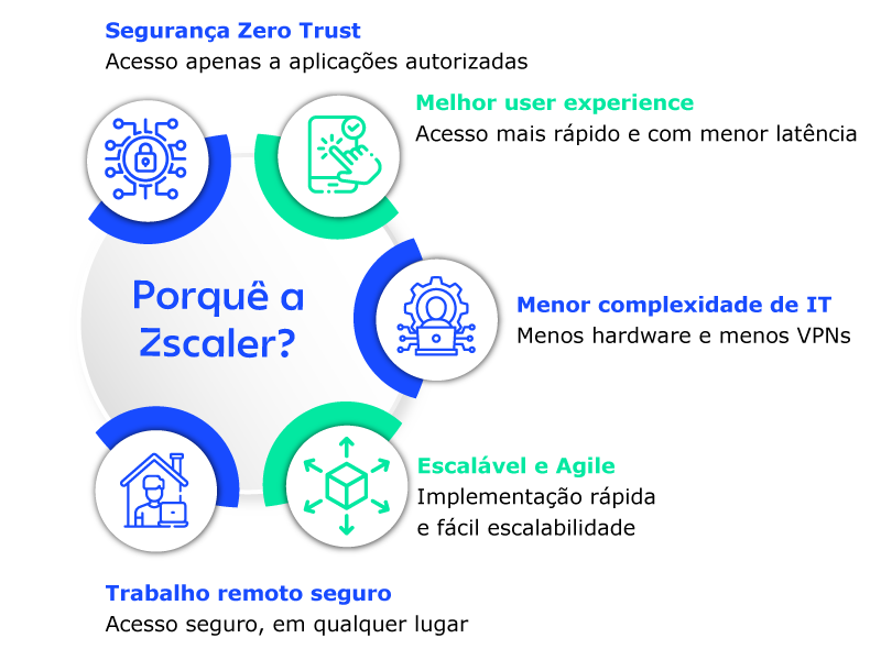 Diagrama que destaca cinco vantagens do Zscaler