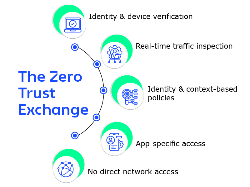 Zero Trust model diagram highlighting identity and device verification, real-time traffic inspection, and context-based access