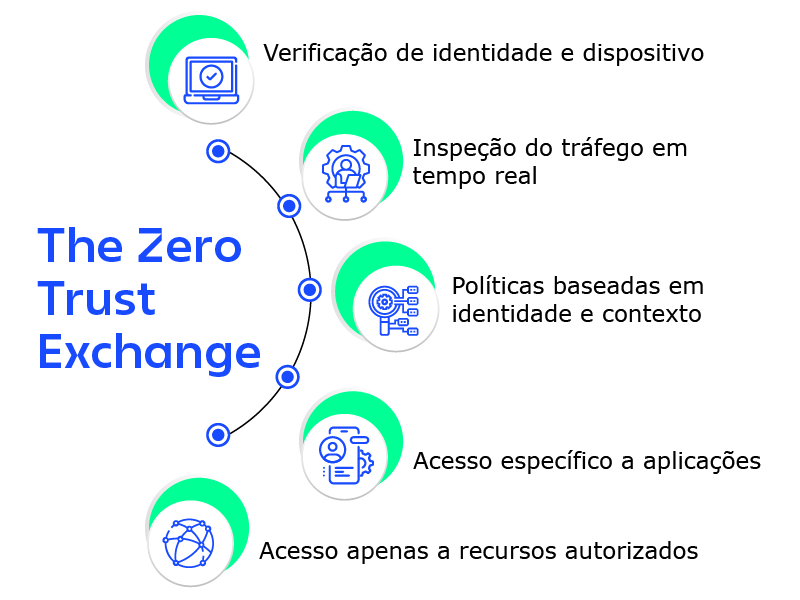 Diagrama do modelo Zero Trust, destacando a verificação de identidades e dispositivos, a inspeção de tráfego em tempo real e o acesso baseado em contexto